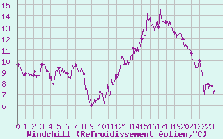 Courbe du refroidissement olien pour Le Puy - Loudes (43)