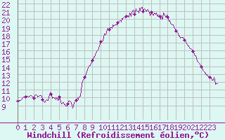 Courbe du refroidissement olien pour Landivisiau (29)
