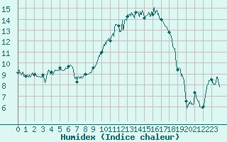 Courbe de l'humidex pour Angers-Marc (49)