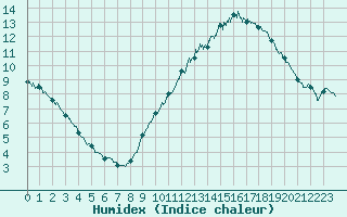 Courbe de l'humidex pour Dole-Tavaux (39)