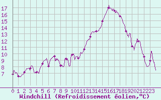 Courbe du refroidissement olien pour Lille (59)