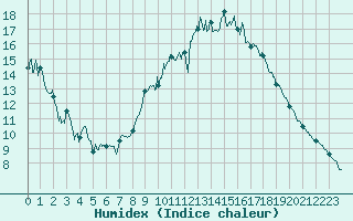 Courbe de l'humidex pour Chartres (28)