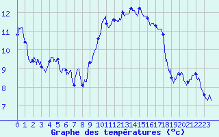 Courbe de tempratures pour Montbeugny (03)