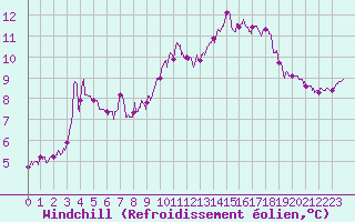 Courbe du refroidissement olien pour Dole-Tavaux (39)