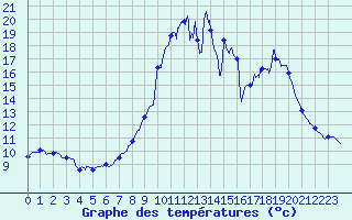 Courbe de tempratures pour Sablires Oara (07)