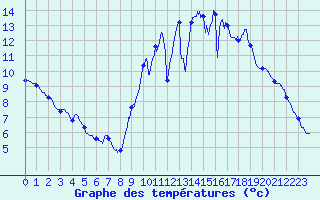 Courbe de tempratures pour Montlieu (17)