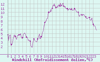 Courbe du refroidissement olien pour Nantes (44)