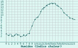 Courbe de l'humidex pour Croix Millet (07)