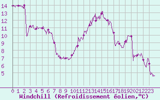 Courbe du refroidissement olien pour Metz (57)