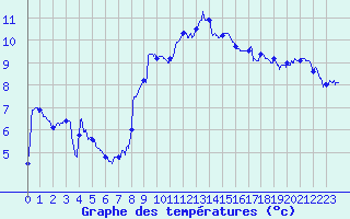 Courbe de tempratures pour Brianon (05)