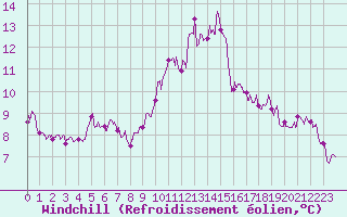 Courbe du refroidissement olien pour Dijon / Longvic (21)