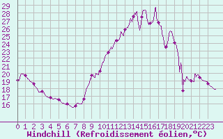 Courbe du refroidissement olien pour Toulouse-Francazal (31)