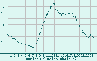 Courbe de l'humidex pour Le Touquet (62)