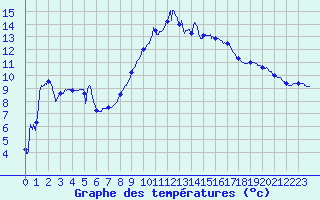 Courbe de tempratures pour Figari (2A)