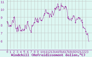 Courbe du refroidissement olien pour Orly (91)