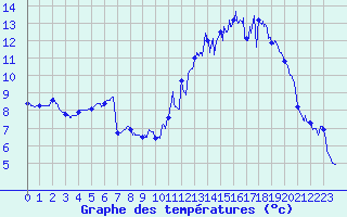 Courbe de tempratures pour Belfort-Dorans (90)