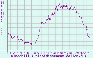 Courbe du refroidissement olien pour Arbrissel (35)