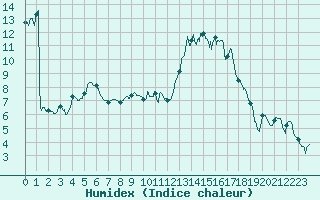 Courbe de l'humidex pour Formigures (66)