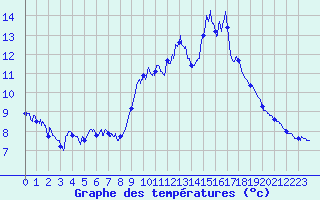 Courbe de tempratures pour Mende - Chabrits (48)