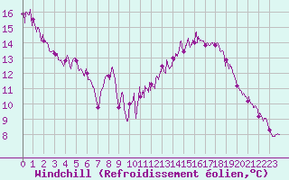 Courbe du refroidissement olien pour Avignon (84)