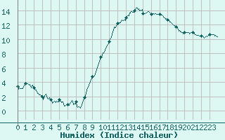 Courbe de l'humidex pour Nevers (58)