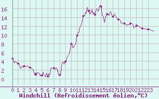 Courbe du refroidissement olien pour Nort-sur-Erdre (44)