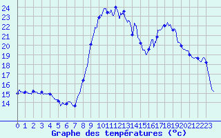 Courbe de tempratures pour Issanlas - Peyrebeille (07)