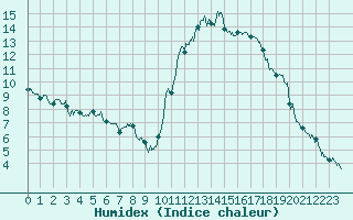 Courbe de l'humidex pour Mont-de-Marsan (40)