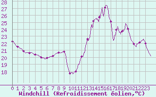Courbe du refroidissement olien pour Paris - Montsouris (75)