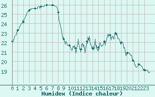 Courbe de l'humidex pour Laval (53)