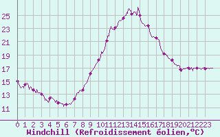 Courbe du refroidissement olien pour Valence (26)