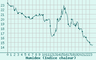Courbe de l'humidex pour Angers-Marc (49)