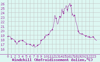 Courbe du refroidissement olien pour Toulouse-Blagnac (31)
