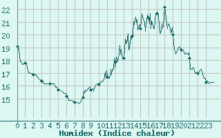 Courbe de l'humidex pour Bernires-sur-Mer (14)