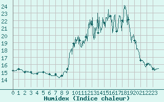 Courbe de l'humidex pour Torcy (77)