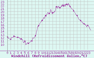 Courbe du refroidissement olien pour Lille (59)