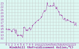 Courbe du refroidissement olien pour Clermont-Ferrand (63)