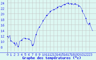 Courbe de tempratures pour Pleucadeuc (56)