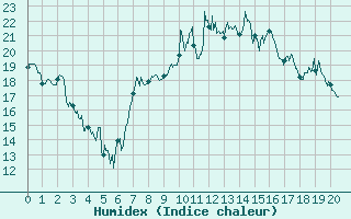 Courbe de l'humidex pour Nancy - Essey (54)