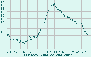 Courbe de l'humidex pour Brianon (05)