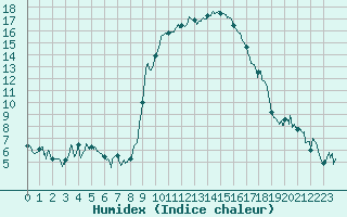 Courbe de l'humidex pour Calvi (2B)