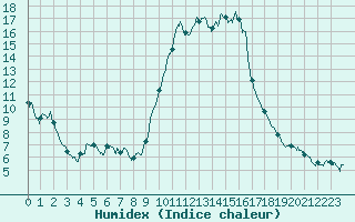 Courbe de l'humidex pour Toulon (83)