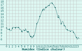 Courbe de l'humidex pour Perpignan (66)