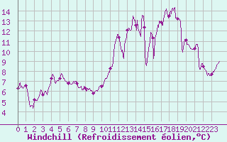 Courbe du refroidissement olien pour Beauvais (60)