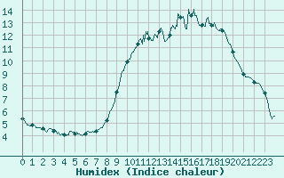 Courbe de l'humidex pour Angers-Beaucouz (49)