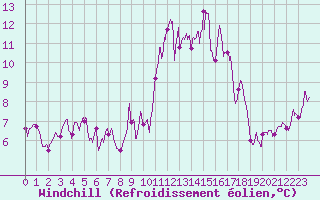 Courbe du refroidissement olien pour Cherbourg (50)