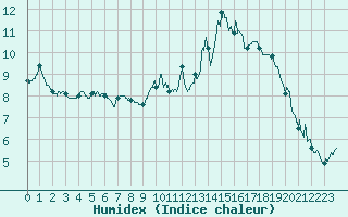 Courbe de l'humidex pour Mont-de-Marsan (40)