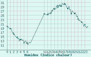 Courbe de l'humidex pour Chambry / Aix-Les-Bains (73)