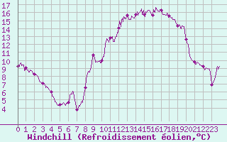 Courbe du refroidissement olien pour Villacoublay (78)
