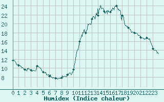 Courbe de l'humidex pour Brianon (05)